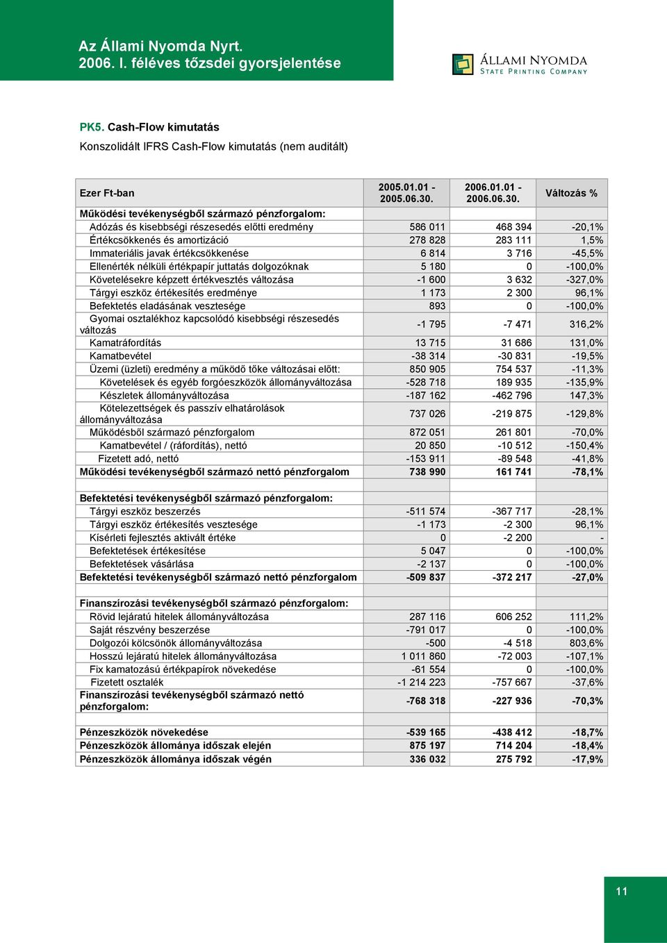 Változás % Működési tevékenységből származó pénzforgalom: Adózás és kisebbségi részesedés előtti eredmény 586 011 468 394-20,1% Értékcsökkenés és amortizáció 278 828 283 111 1,5% Immateriális javak