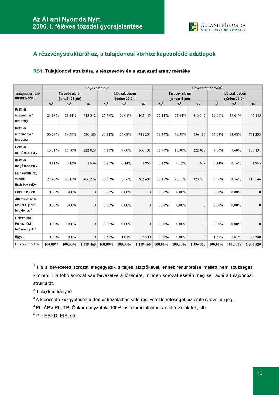 Munkavállalók, vezető tisztségviselők Teljes alaptőke Bevezetett sorozat 1 Tárgyév elején (január 01-jén) Időszak végén (június 30-án) Tárgyév elején (január 1-jén) Időszak végén (június 30-án) % 2 %