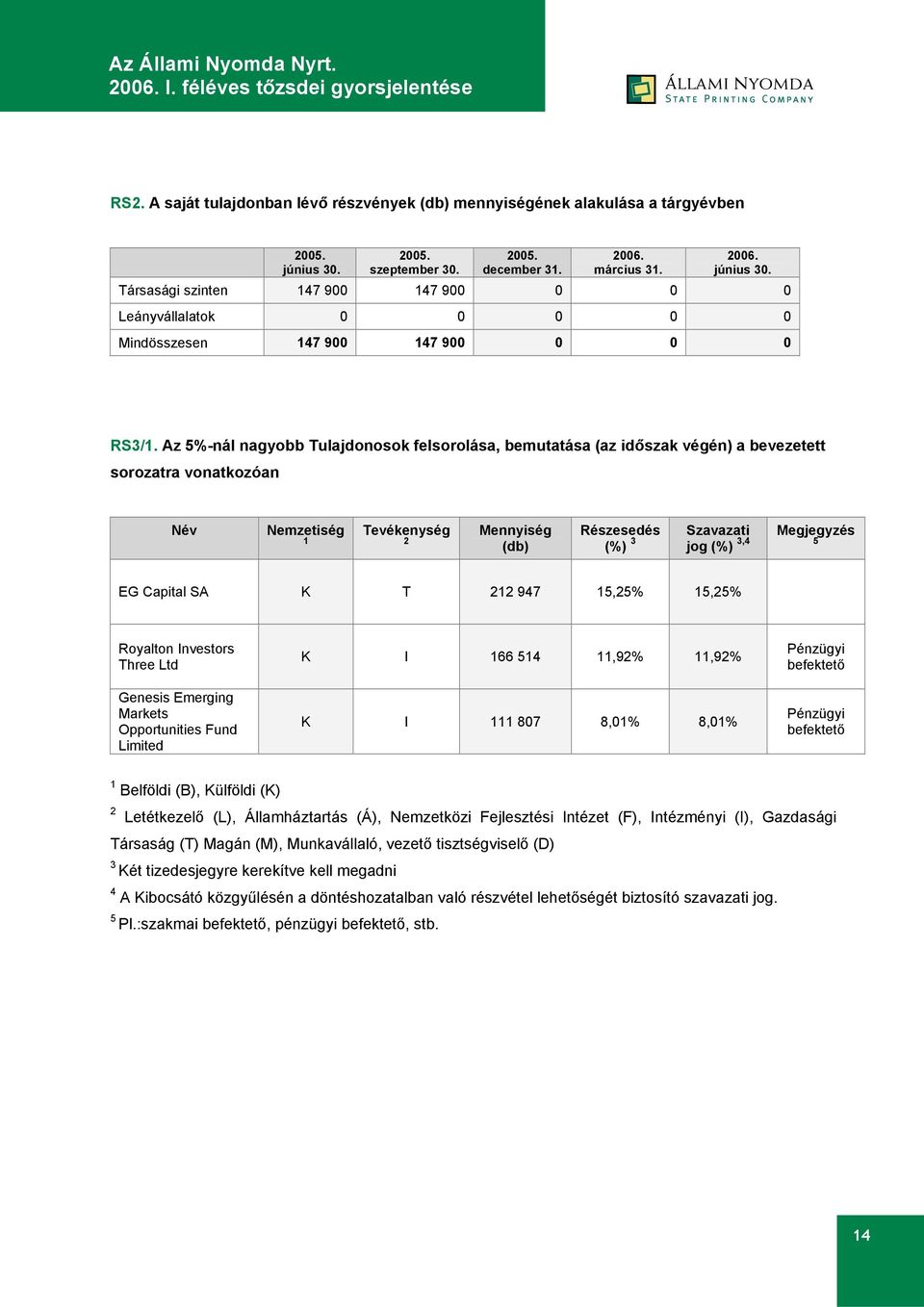 Az 5%-nál nagyobb Tulajdonosok felsorolása, bemutatása (az időszak végén) a bevezetett sorozatra vonatkozóan Név Nemzetiség 1 Tevékenység 2 Mennyiség (db) Részesedés (%) 3 Szavazati jog (%) 3,4