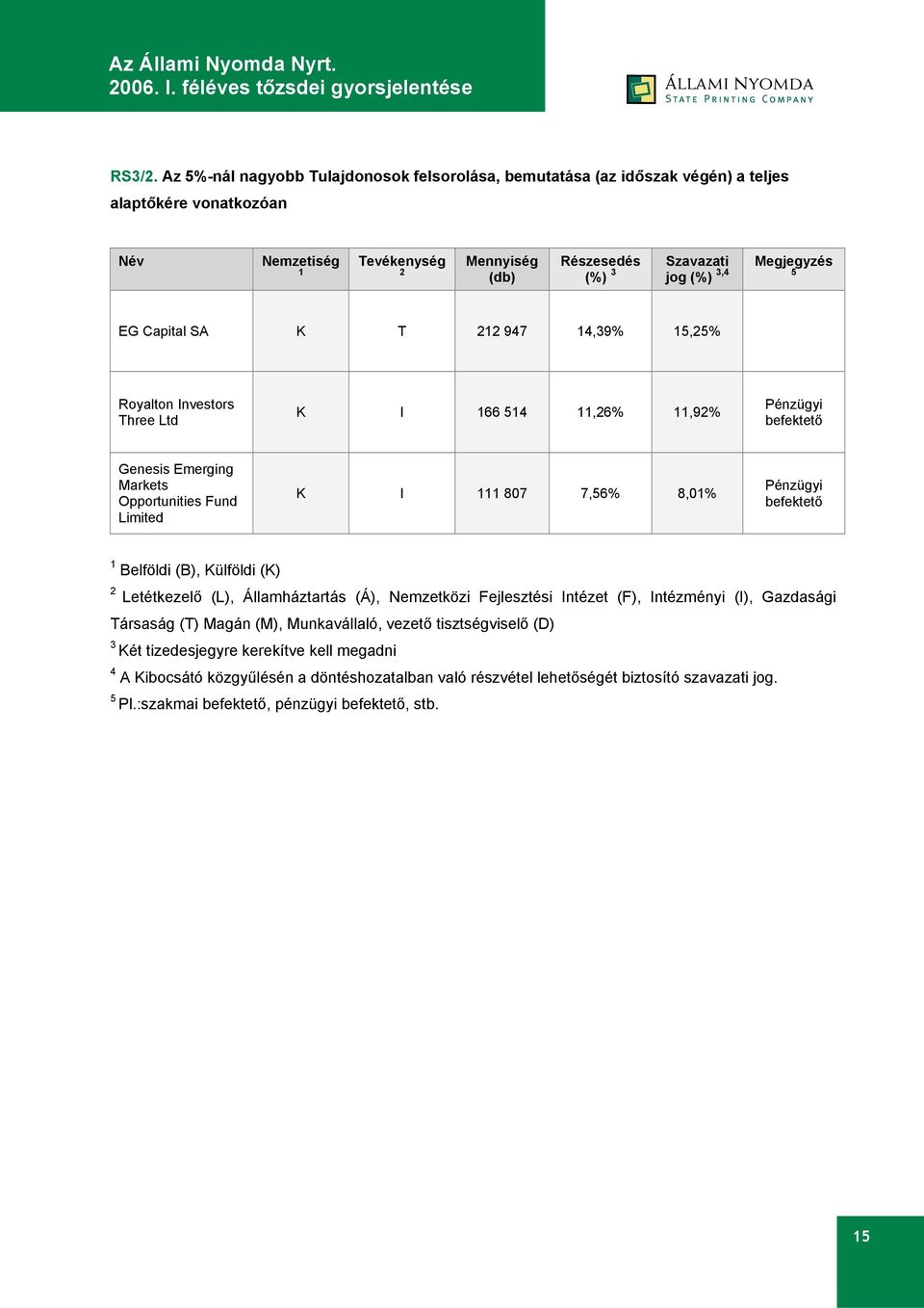 Megjegyzés 5 EG Capital SA K T 212 947 14,39% 15,25% Royalton Investors Three Ltd K I 166 514 11,26% 11,92% Pénzügyi befektető Genesis Emerging Markets Opportunities Fund Limited K I 111 807 7,56%