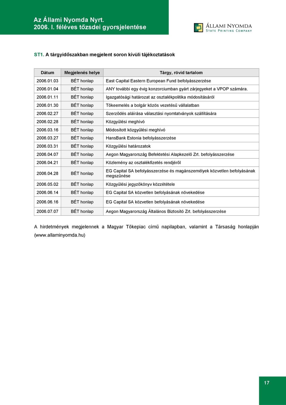 27 BÉT honlap Szerződés aláírása választási nyomtatványok szállítására 2006.02.28 BÉT honlap Közgyűlési meghívó 2006.03.16 BÉT honlap Módosított közgyűlési meghívó 2006.03.27 BÉT honlap HansBank Estonia befolyásszerzése 2006.