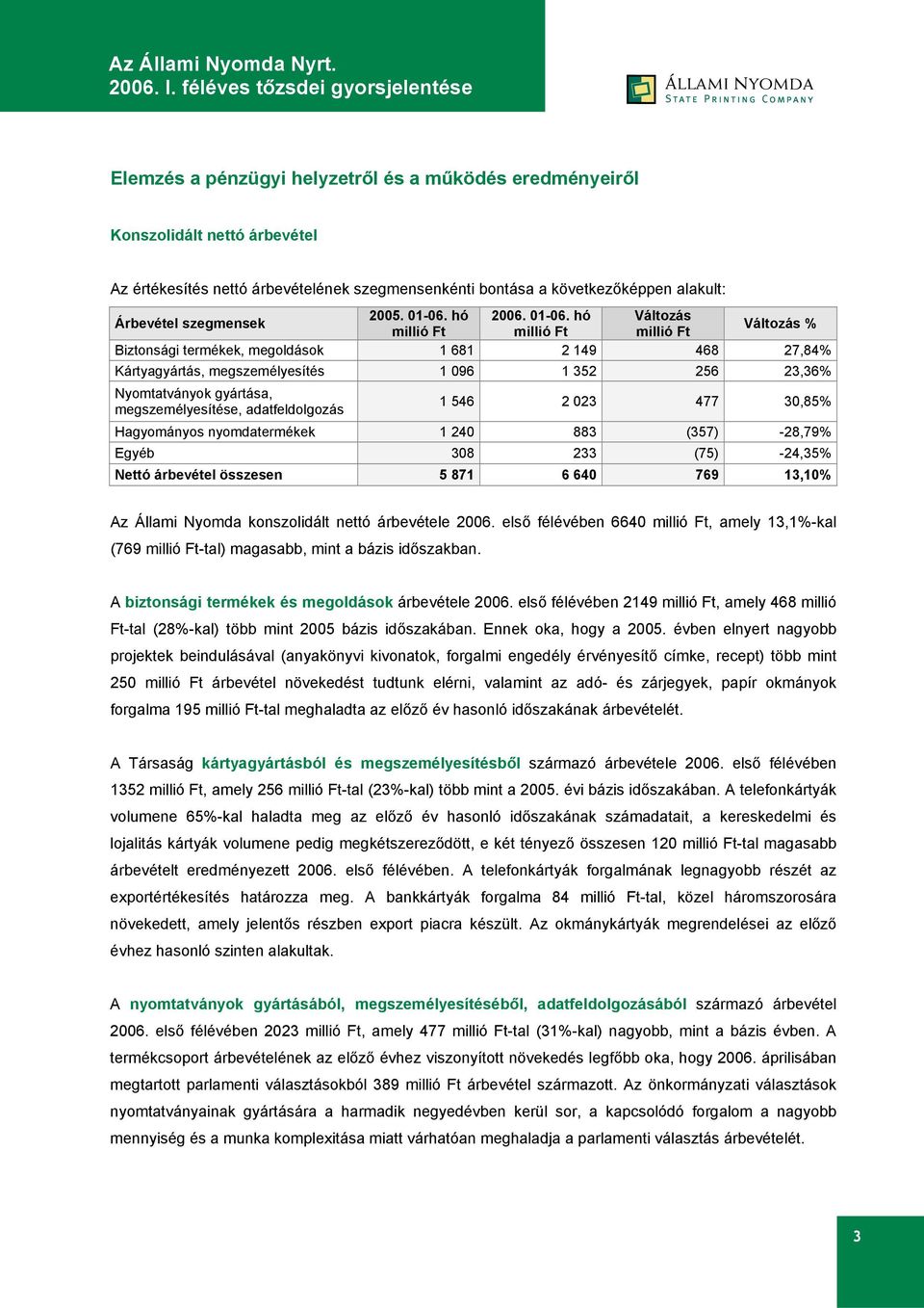 hó Változás Árbevétel szegmensek Változás % millió Ft millió Ft millió Ft Biztonsági termékek, megoldások 1 681 2 149 468 27,84% Kártyagyártás, megszemélyesítés 1 096 1 352 256 23,36% Nyomtatványok