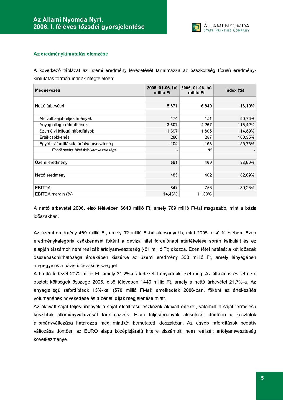 hó millió Ft Index (%) Nettó árbevétel 5 871 6 640 113,10% Aktivált saját teljesítmények 174 151 86,78% Anyagjellegű ráfordítások 3 697 4 267 115,42% Személyi jellegű ráfordítások 1 397 1 605 114,89%