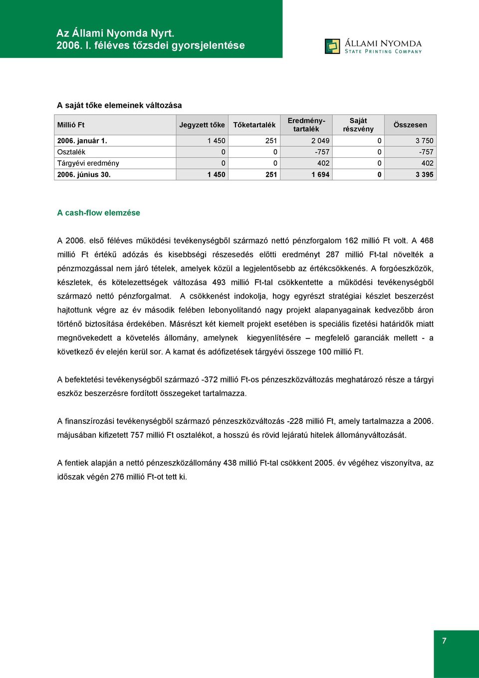 első féléves működési tevékenységből származó nettó pénzforgalom 162 millió Ft volt.