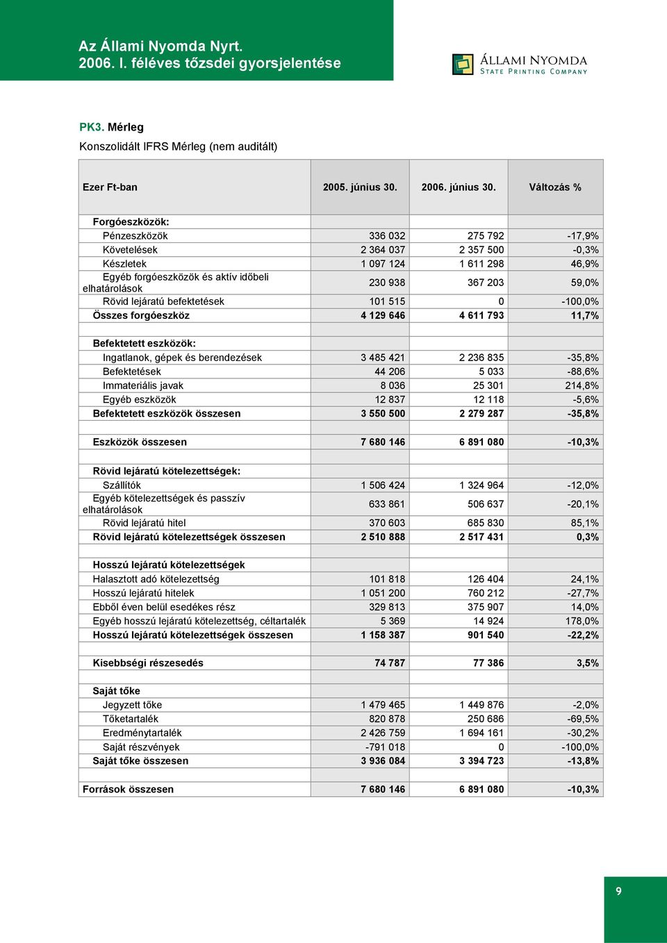 Változás % Forgóeszközök: Pénzeszközök 336 032 275 792-17,9% Követelések 2 364 037 2 357 500-0,3% Készletek 1 097 124 1 611 298 46,9% Egyéb forgóeszközök és aktív időbeli elhatárolások 230 938 367