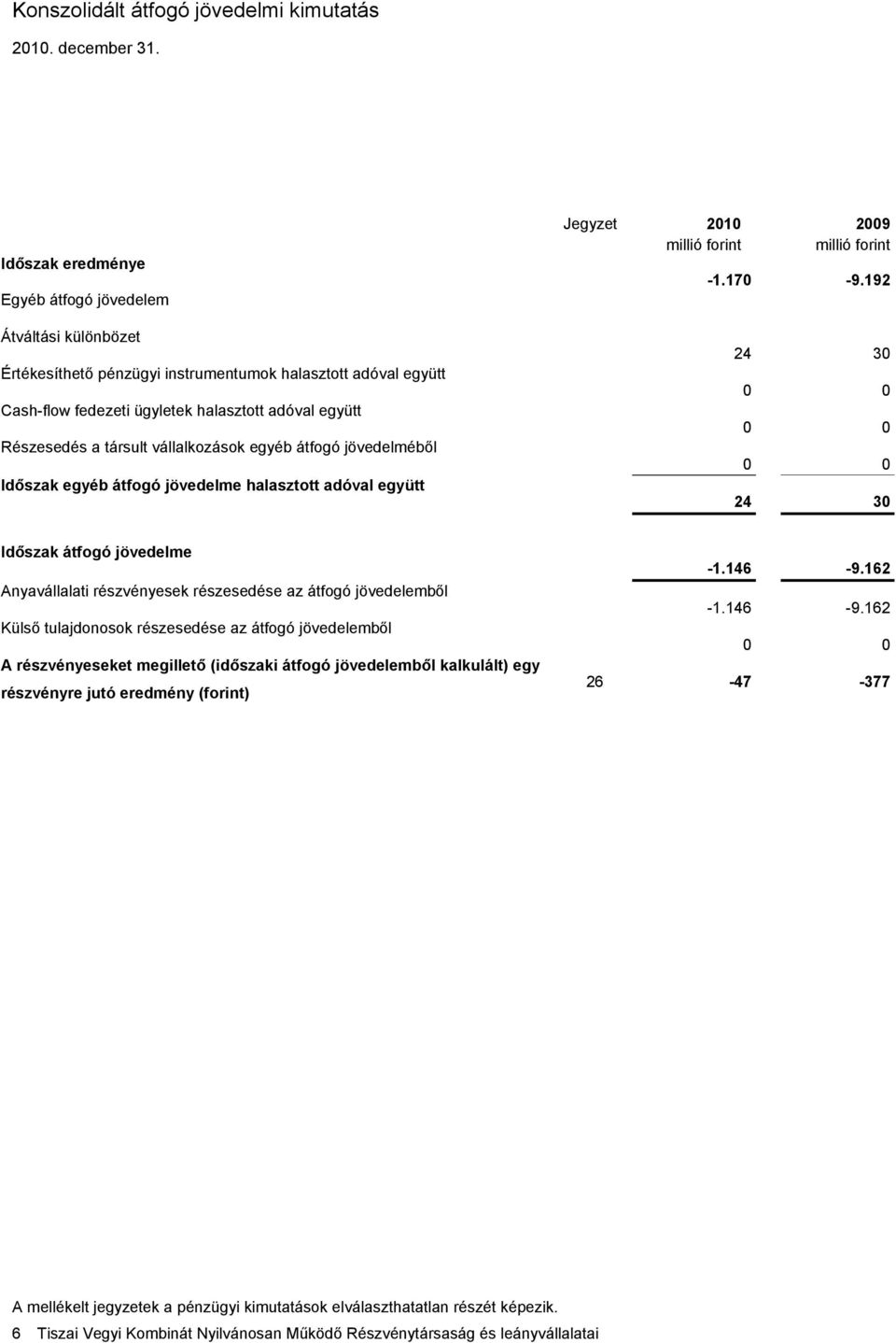 192 24 30 0 0 0 0 0 0 24 30 Időszak átfogó jövedelme Anyavállalati részvényesek részesedése az átfogó jövedelemből Külső tulajdonosok részesedése az átfogó jövedelemből A részvényeseket megillető