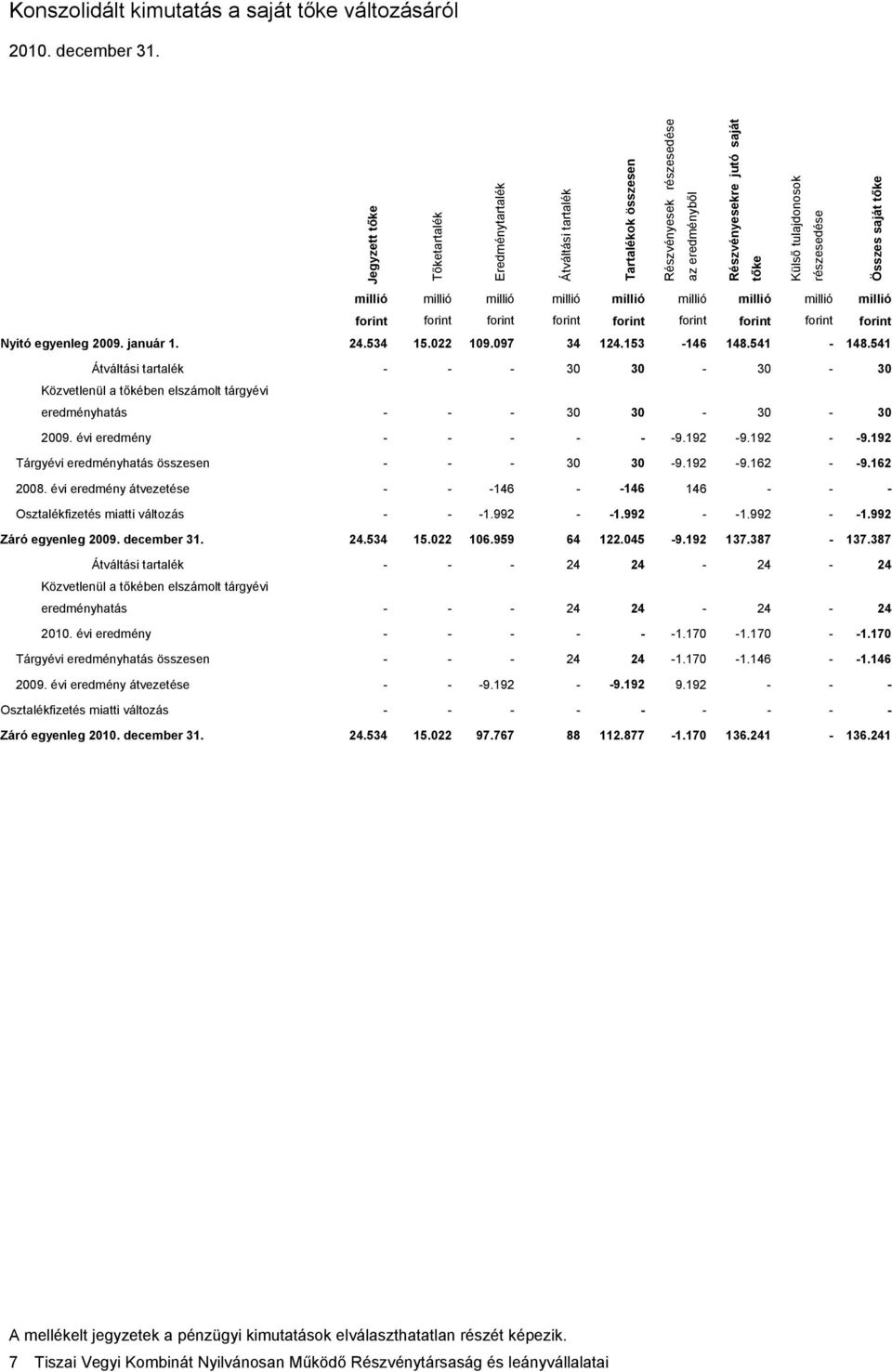 január 1. 24.534 15.022 109.097 34 124.153-146 148.541-148.541 Átváltási tartalék - - - 30 30-30 - 30 Közvetlenül a tőkében elszámolt tárgyévi eredményhatás - - - 30 30-30 - 30 2009.