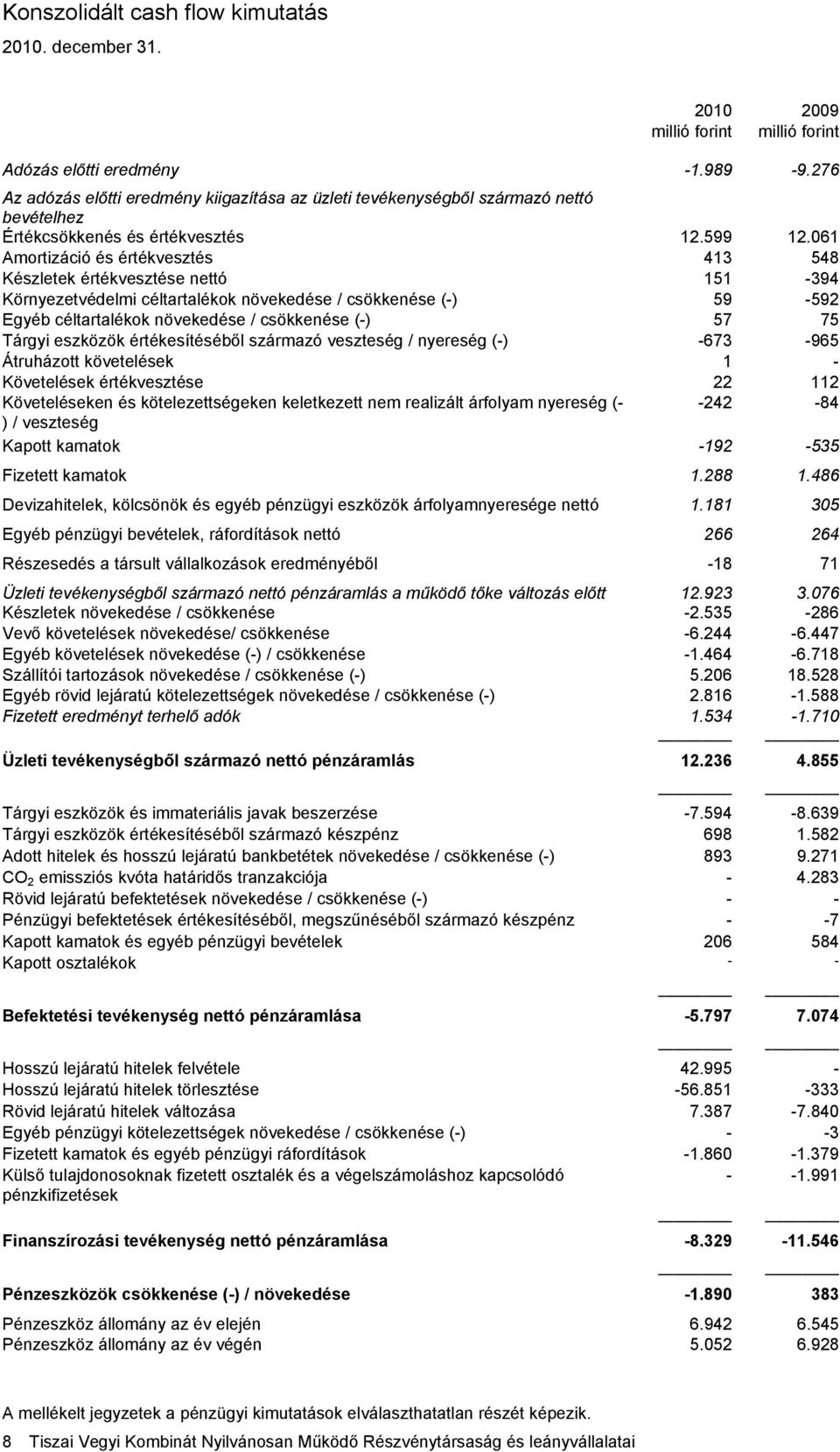 061 Amortizáció és értékvesztés 413 548 Készletek értékvesztése nettó 151-394 Környezetvédelmi céltartalékok növekedése / csökkenése (-) 59-592 Egyéb céltartalékok növekedése / csökkenése (-) 57 75