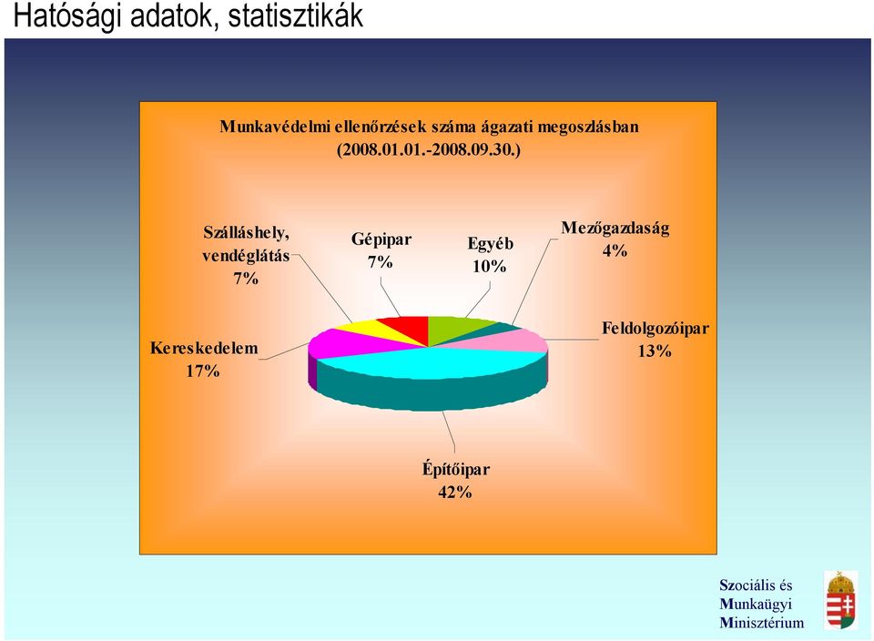 ) Szálláshely, vendéglátás 7% Gépipar 7% Egyéb 10%