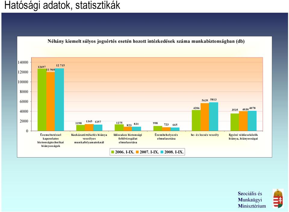 1345 1198 1257 1275 831 998 823 723 665 Kockázatértékelés hiánya veszélyes munkafolyamatoknál Időszakos biztonsági felülvizsgálat