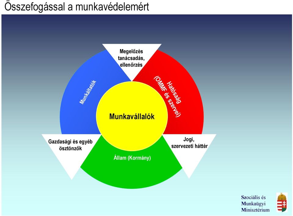 szervei) Munkáltatók Munkavállalók Gazdasági