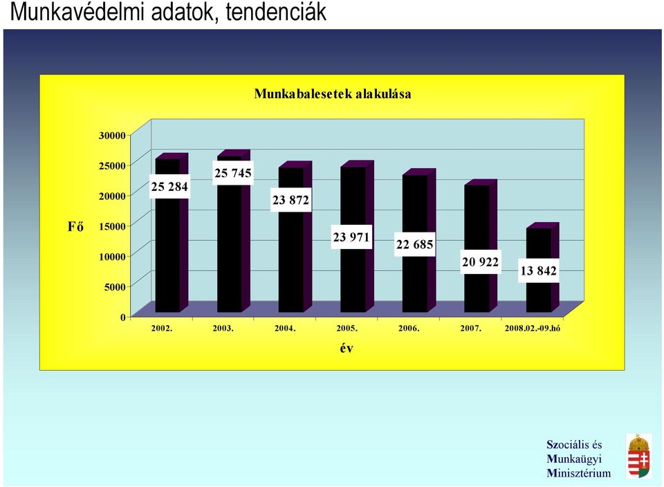 Fő 15000 10000 5000 23 971 22 685 20 922 13 842 0