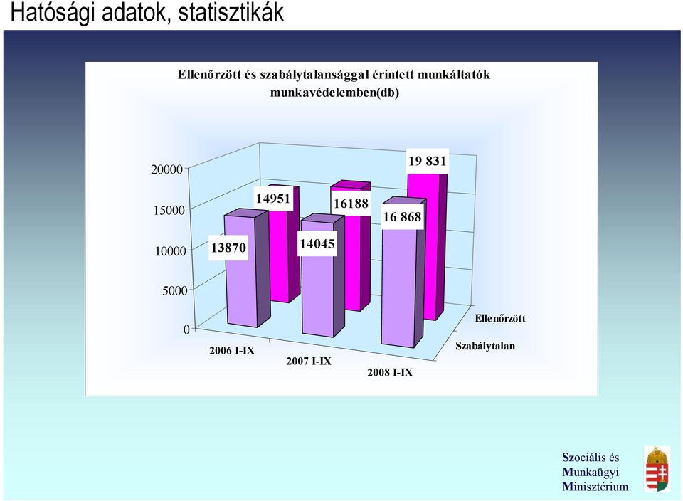 munkavédelemben(db) 20000 15000 10000 14951 16188 13870