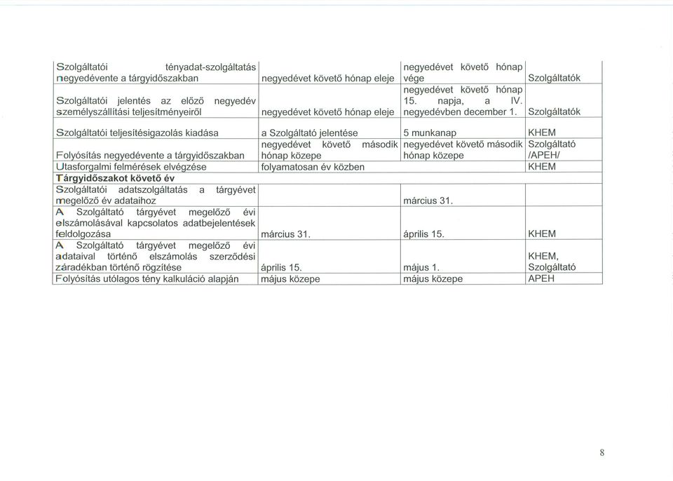 Szolgáltatók Szolgáltatói teljesítésigazolás kiadása a Szolgáltató jelentése 5 munkanap KHEM negyedévet követo második negyedévet követo második Szolgáltató Folyósítás negyedévente a tárgyidoszakban