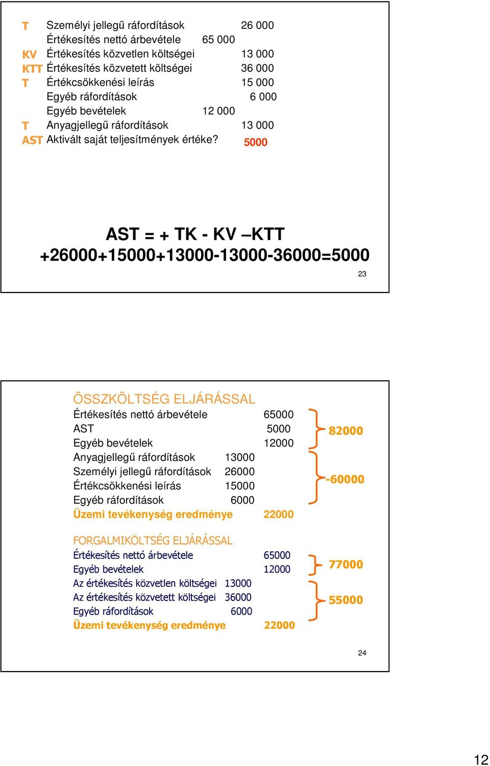 5000 AST + TK - KV KTT +26000+15000+13000-13000-360005000 23 SSZKLTSÉG ELJÁRÁSSAL Értékesítés nettó árbevétele 65000 AST 5000 Egyéb bevételek 12000 Anyagjellegű ráfordítások 13000 Személyi jellegű