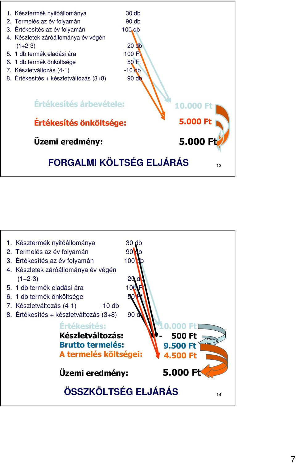 000 Ft 5.000 Ft FORGALMI KLTSÉG ELJÁRÁS 13  1 db termék önköltsége 50 Ft 7. Készletváltozás (4-1) -10 db 8.