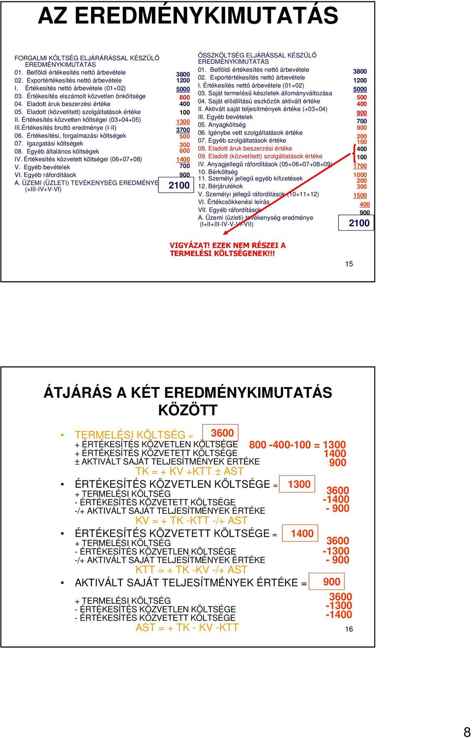 Értékesítés bruttó eredménye (I-II) 06. Értékesítési, forgalmazási költségek 07. Igazgatási költségek 08. Egyéb általános költségek IV. Értékesítés közvetett költségei (06+07+08) V.