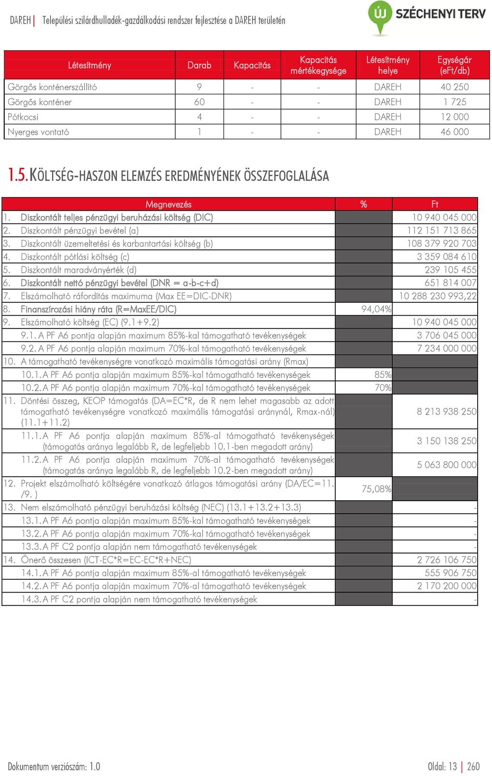 Diszkontált pénzügyi bevétel (a) 112 151 713 865 3. Diszkontált üzemeltetési és karbantartási költség (b) 108 379 920 703 4. Diszkontált pótlási költség (c) 3 359 084 610 5.