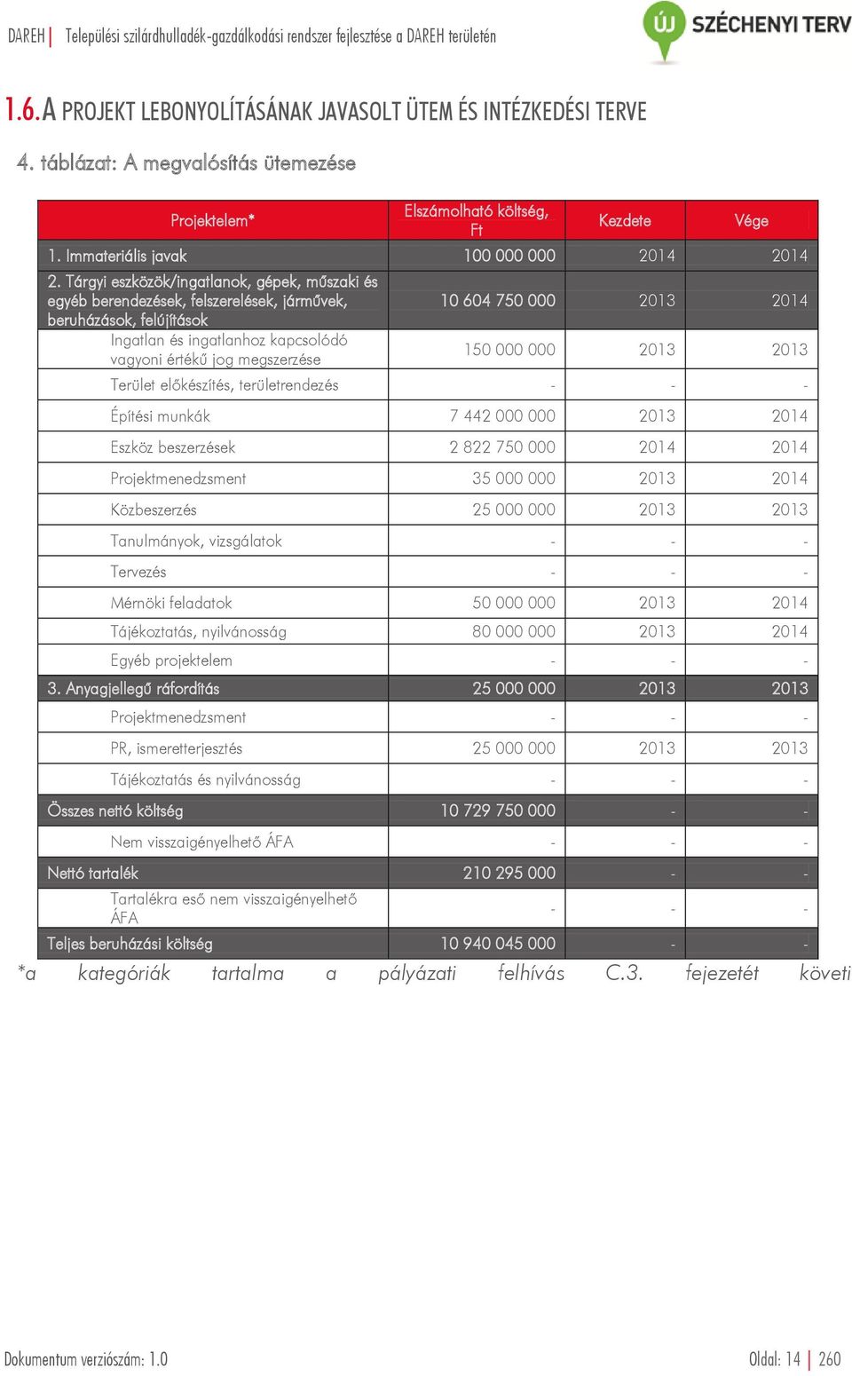 000 2013 2014 150 000 000 2013 2013 Terület előkészítés, területrendezés - - - Építési munkák 7 442 000 000 2013 2014 Eszköz beszerzések 2 822 750 000 2014 2014 Projektmenedzsment 35 000 000 2013
