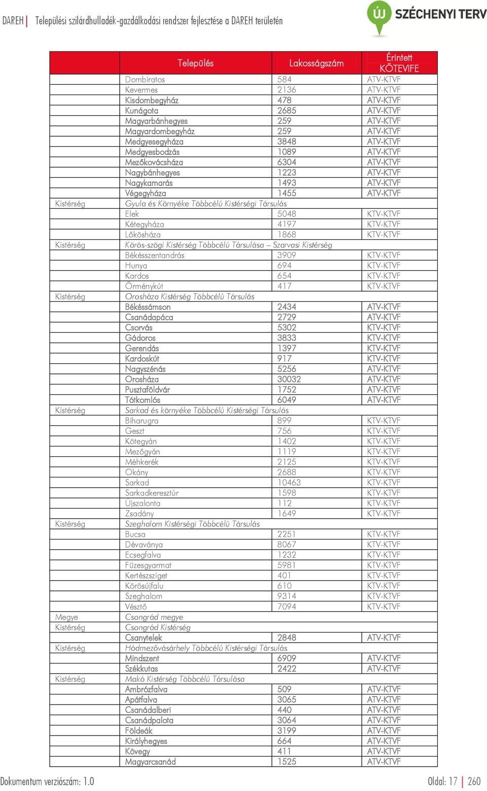 ATV-KTVF Nagykamarás 1493 ATV-KTVF Végegyháza 1455 ATV-KTVF Gyula és Környéke Többcélú Kistérségi Társulás Elek 5048 KTV-KTVF Kétegyháza 4197 KTV-KTVF Lőkösháza 1868 KTV-KTVF Körös-szögi Kistérség