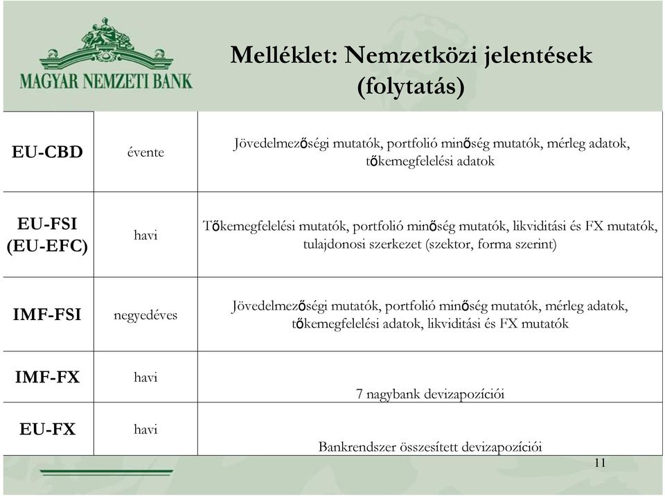 tulajdonosi szerkezet (szektor, forma szerint) IMF-FSI negyedéves Jövedelmezőségi mutatók, portfolió minőség mutatók, mérleg