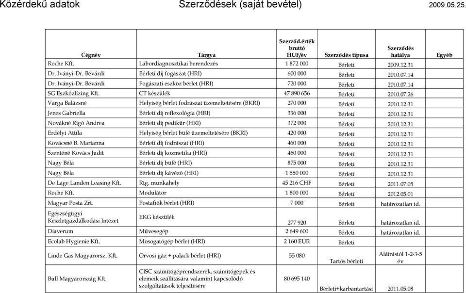 CT készülék 47 890 656 Bérleti 2010.07.26 Varga Balázsné Helyiség bérlet fodrászat üzemeltetésére (BKRI) 270 000 Bérleti 2010.12.31 Jenes Gabriella Bérleti díj reflexológia (HRI) 336 000 Bérleti 2010.