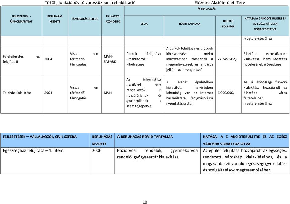 Falufejlesztés felújítás II és 2004 Vissza térítendő támogatás nem MVH- SAPARD Parkok felújítása, utcabútorok kihelyezése A parkok felújítása és a padok kihelyezésével méltó környezetben történnek a