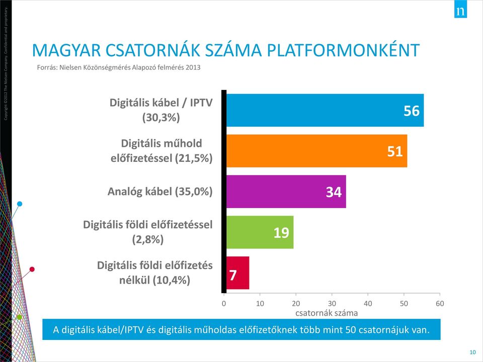 földi előfizetéssel (2,8%) 19 Digitális földi előfizetés nélkül (10,4%) 7 0 10 20 30 40 50 60