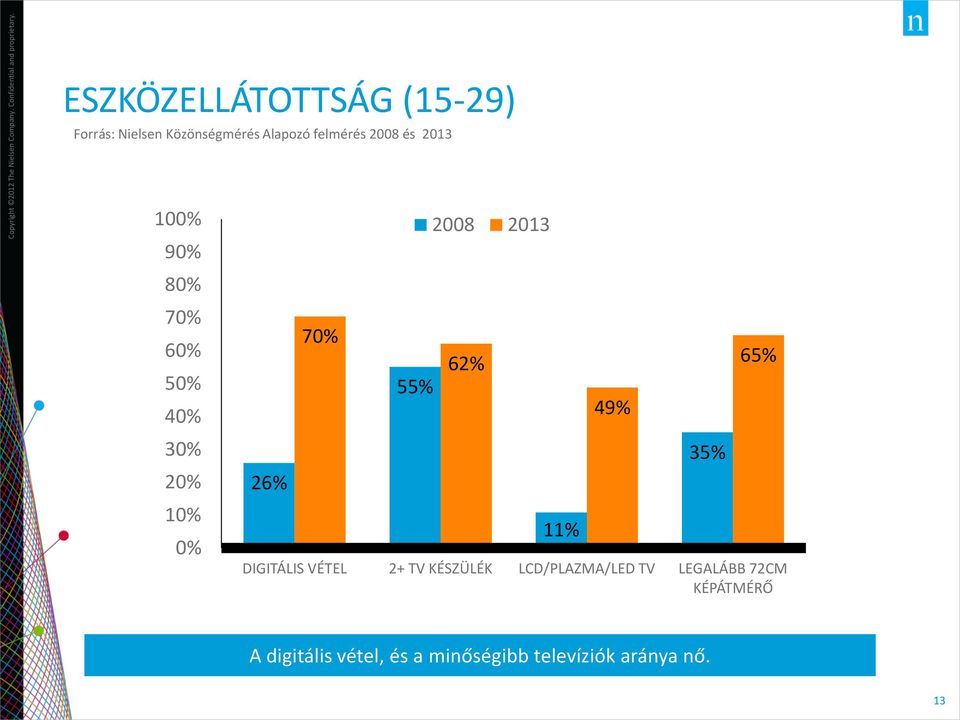 2013 62% 11% 49% 35% 65% DIGITÁLIS VÉTEL 2+ TV KÉSZÜLÉK LCD/PLAZMA/LED TV