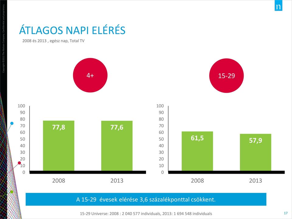 57,9 2008 2013 2008 2013 A 15-29 évesek elérése 3,6 százalékponttal