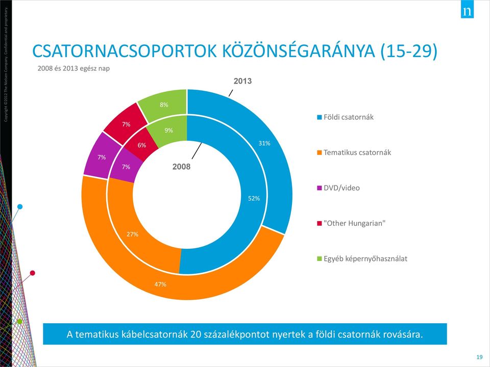 DVD/video 52% 27% "Other Hungarian" Egyéb képernyőhasználat 47% A
