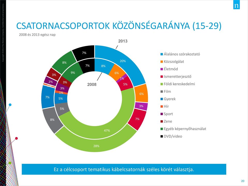 Életmód Ismeretterjesztő Földi kereskedelmi Film Gyerek 8% 5% 7% 3% Hír Sport Zene 47%