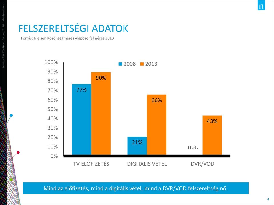 90% 77% 66% 21% n.a.