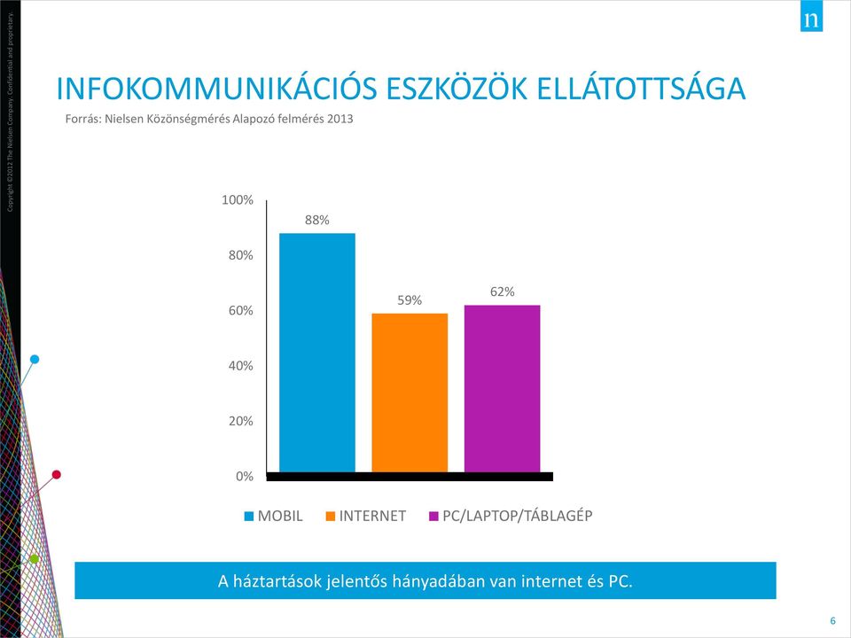 80% 60% 59% 62% 40% 20% 0% MOBIL INTERNET