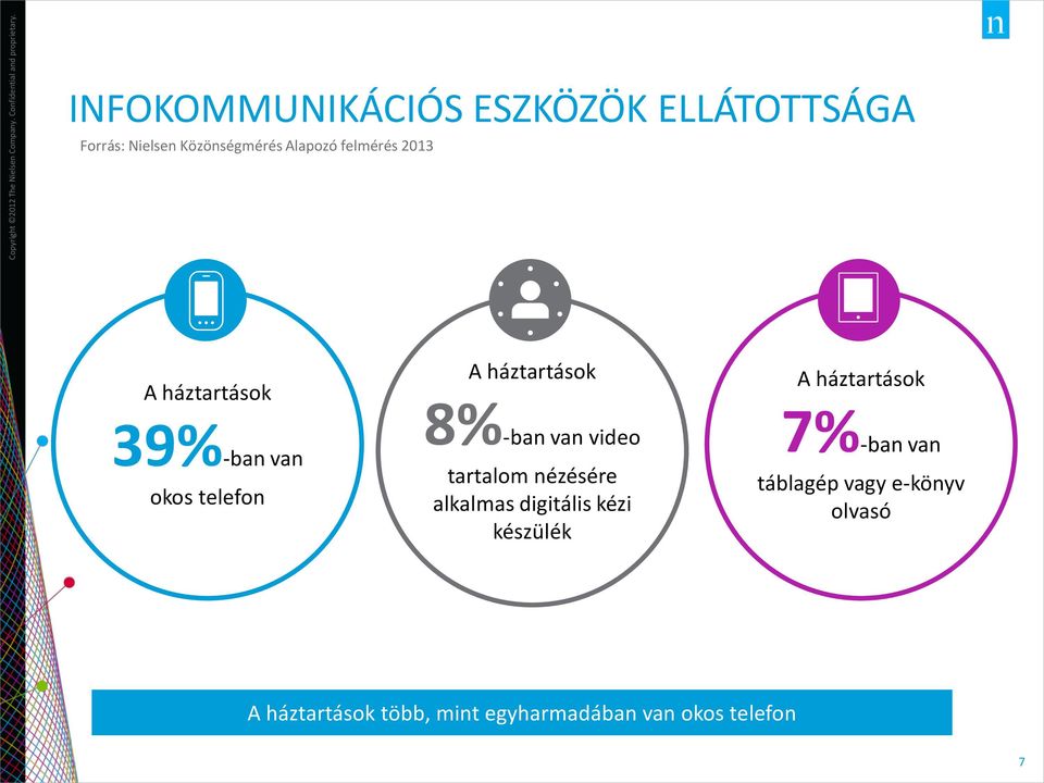 video tartalom nézésére alkalmas digitális kézi készülék A háztartások 7%-ban