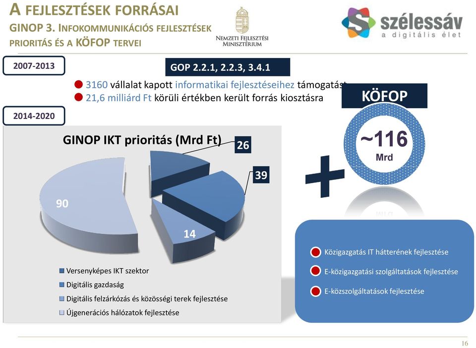 GINOP IKT prioritás (Mrd Ft) 26 39 ~116 Mrd 14 Versenyképes IKT szektor Digitális gazdaság Digitális felzárkózás és közösségi terek