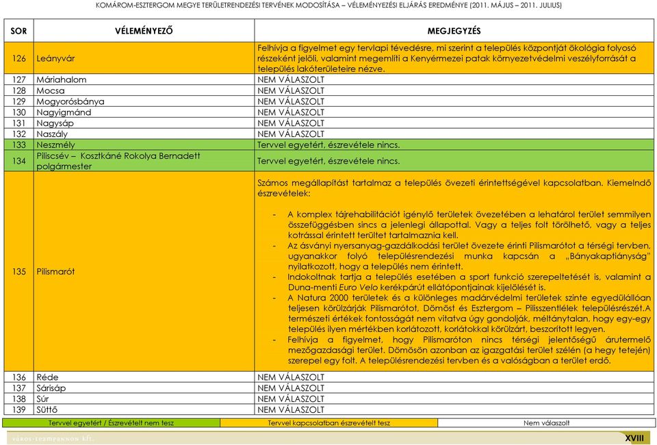 134 Piliscsév Kosztkáné Rokolya Bernadett polgármester Tervvel egyetért, észrevétele nincs. Számos megállapítást tartalmaz a település övezeti érintettségével kapcsolatban.