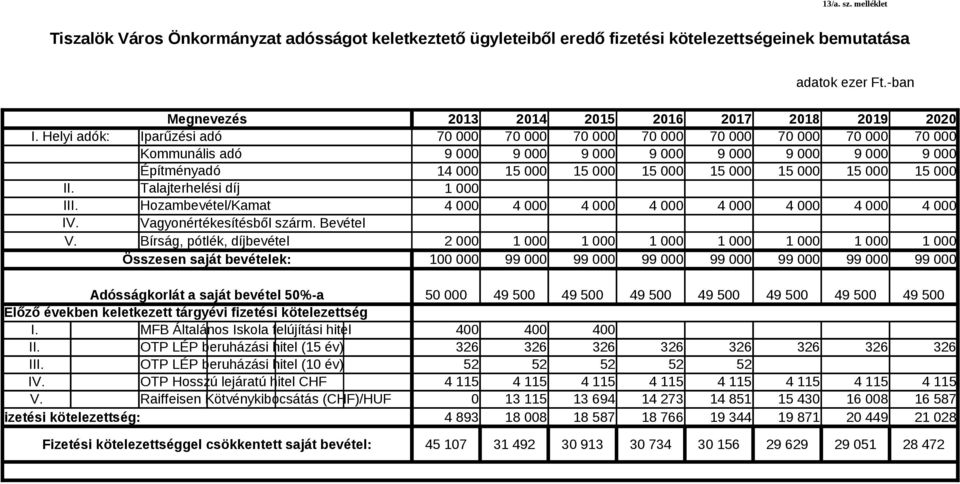 -ban 213 214 215 216 217 218 219 22 7 7 7 7 7 7 7 7 9 9 9 9 9 9 9 9 14 15 15 15 15 15 15 15 1 4 4 4 4 4 4 4 4 2 1 1 1 1 1 1 1 1 99 99 99 99 99 99 99 Adósságkorlát a saját bevétel 5%-a Előző években