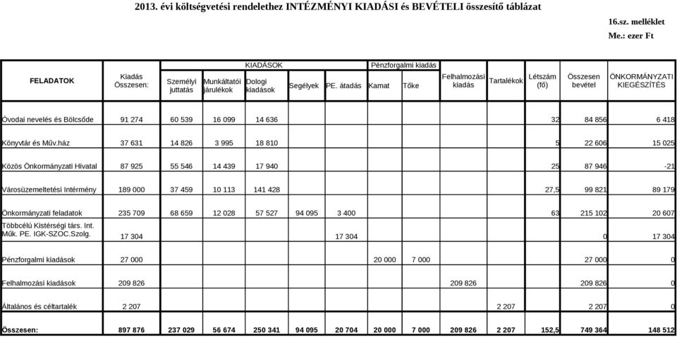 ház 37 631 14 826 3 995 18 81 5 22 66 15 25 Közös Önkormányzati Hivatal 87 925 55 546 14 439 17 94 25 87 946-21 Városüzemeltetési Intérmény 189 37 459 1 113 141 428 27,5 99 821 89 179 Önkormányzati