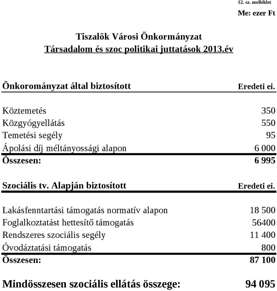 Köztemetés 35 Közgyógyellátás 55 Temetési segély 95 Ápolási díj méltányossági alapon 6 6 995 Szociális tv.