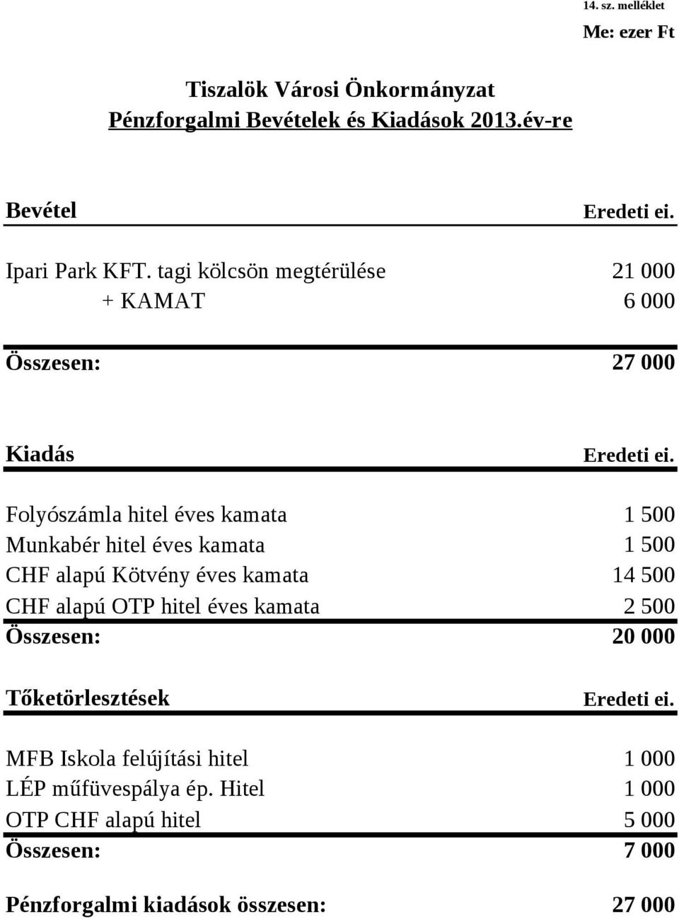 21 6 27 Kiadás Folyószámla hitel éves kamata Munkabér hitel éves kamata CHF alapú Kötvény éves kamata CHF alapú OTP