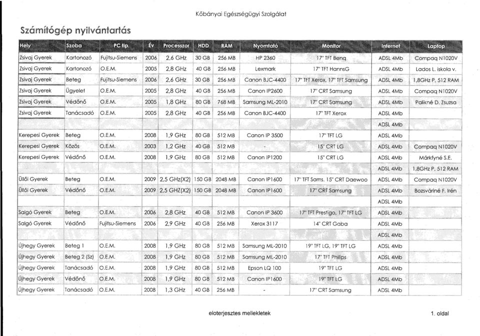 Beteg (Fujitsu-Siemens (2006 1 2,6 GHz : 30 GB 256 MB : Canon BJC-4400 17" TFT Xerox, 17" TFT Samsung ' :1,3GHz P, 512 RAM Ügyelet J (2005 2,8 GHz 40 GB I 256 MB Canon IP2600 17" CRT Samsung Compaq