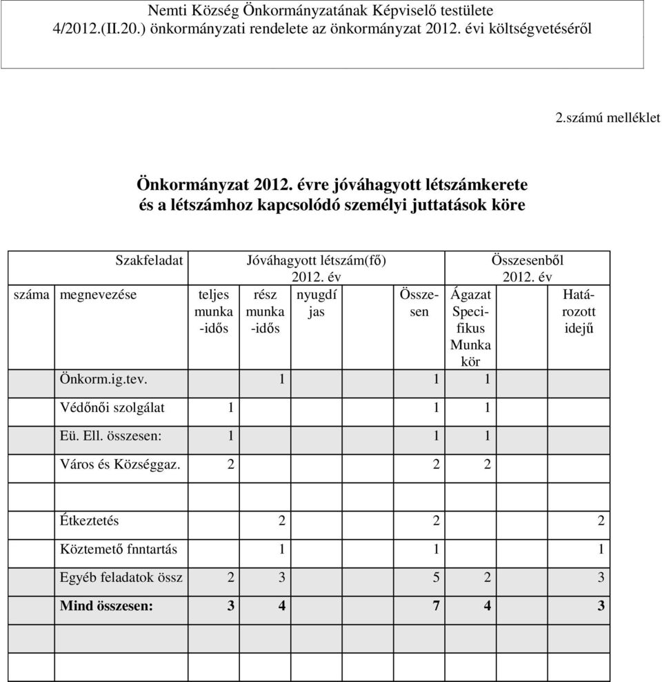 létszám(fő) 2012. rész nyugdí munka jas -idős Összesen Ágazat Specifikus Munka kör Önkorm.ig.tev. 1 1 1 Védőnői szolgálat 1 1 1 Eü. Ell.