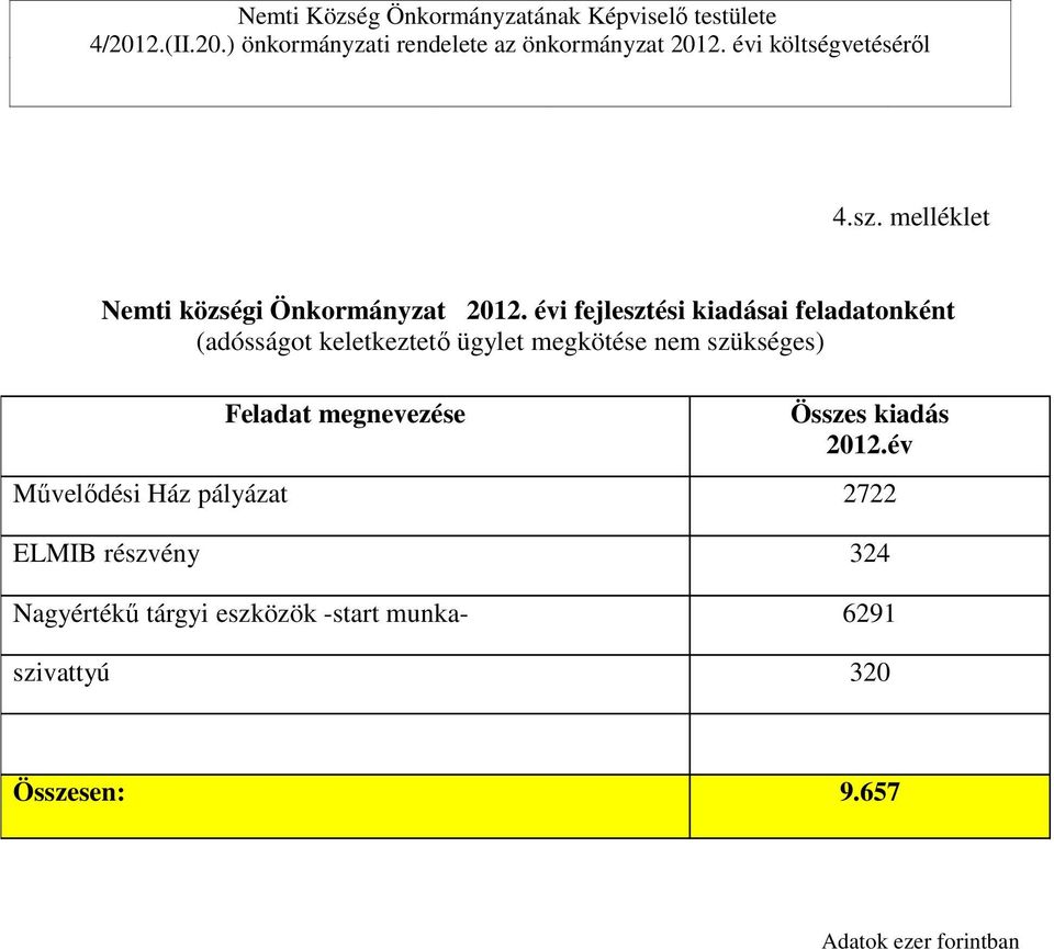 i fejlesztési kiadásai feladatonként (adósságot keletkeztető ügylet megkötése nem szükséges) Feladat