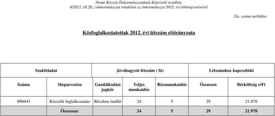 i létszám előirányzata Szakfeladat Jóváhagyott létszám ( fő) Létszámhoz kapcsolódó Száma