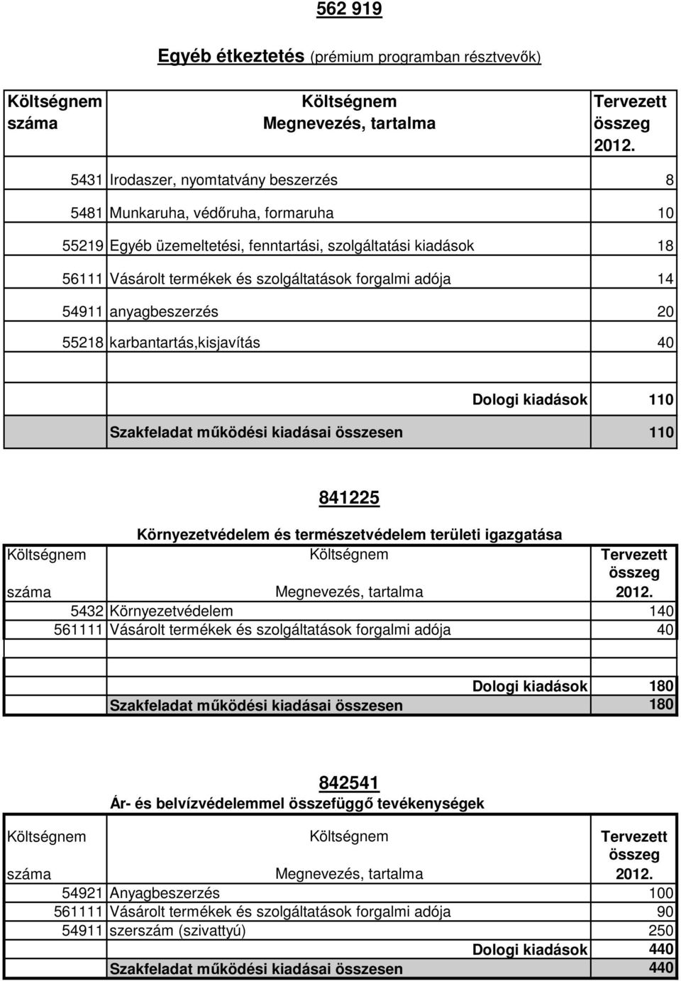 adója 14 54911 anyagbeszerzés 20 55218 karbantartás,kisjavítás 40 Dologi kiadások 110 Szakfeladat működési kiadásai összesen 110 841225 Környezetvédelem és természetvédelem területi igazgatása