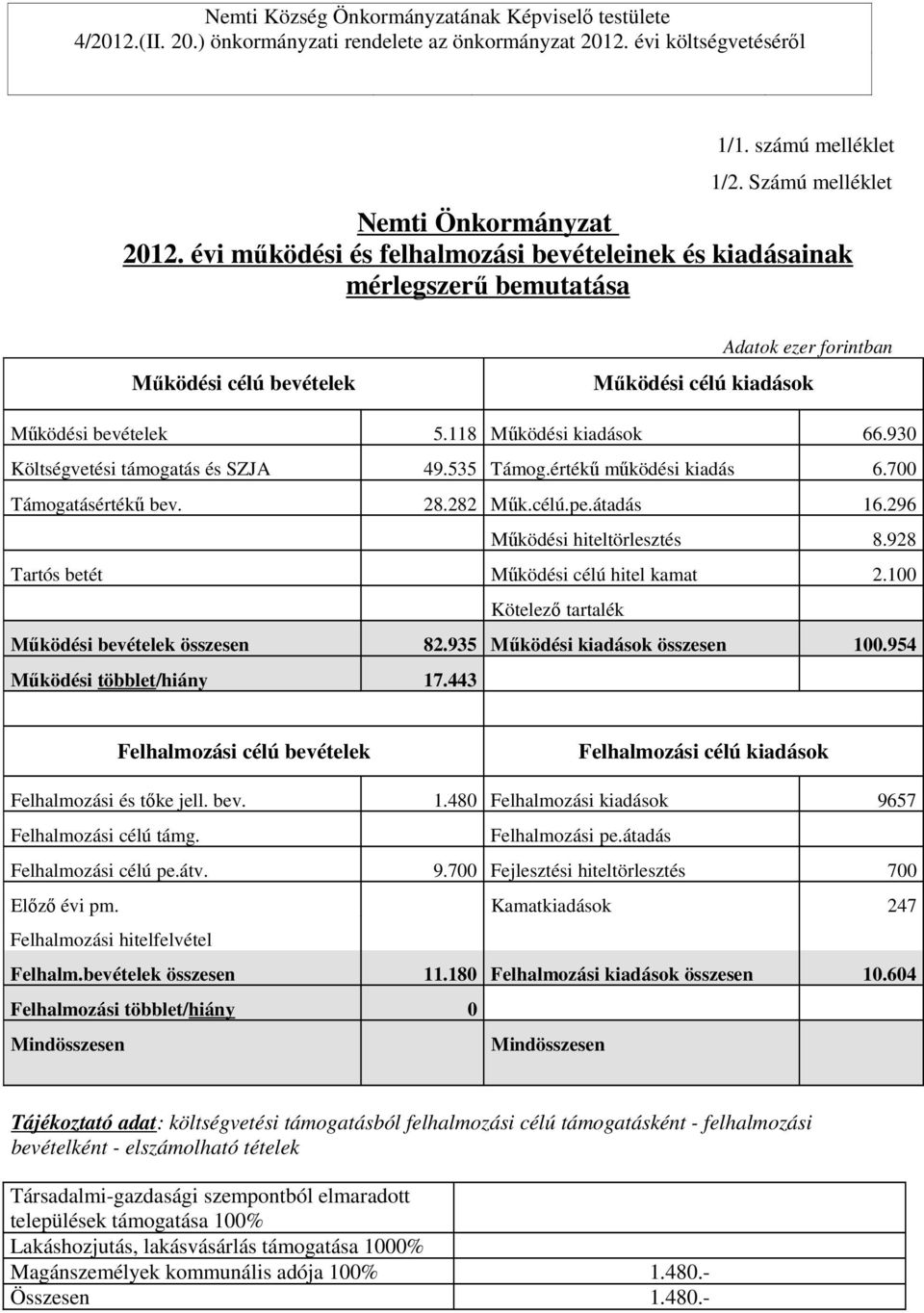 930 Költségvetési támogatás és SZJA 49.535 Támog.értékű működési kiadás 6.700 Támogatásértékű bev. 28.282 Műk.célú.pe.átadás 16.296 Működési hiteltörlesztés 8.