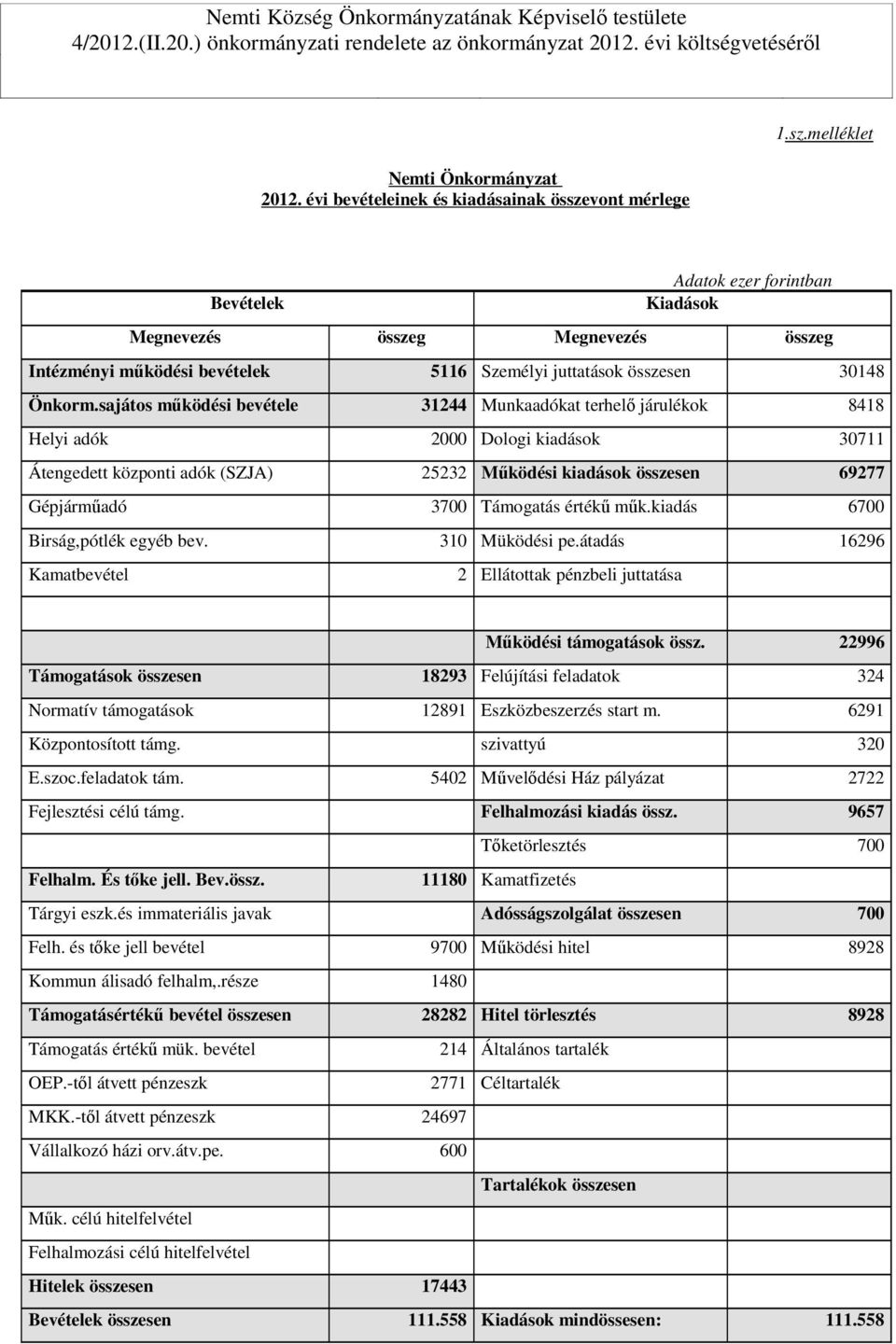 sajátos működési bevétele 31244 Munkaadókat terhelő járulékok 8418 Helyi adók 2000 Dologi kiadások 30711 Átengedett központi adók (SZJA) 25232 Működési kiadások összesen 69277 Gépjárműadó 3700