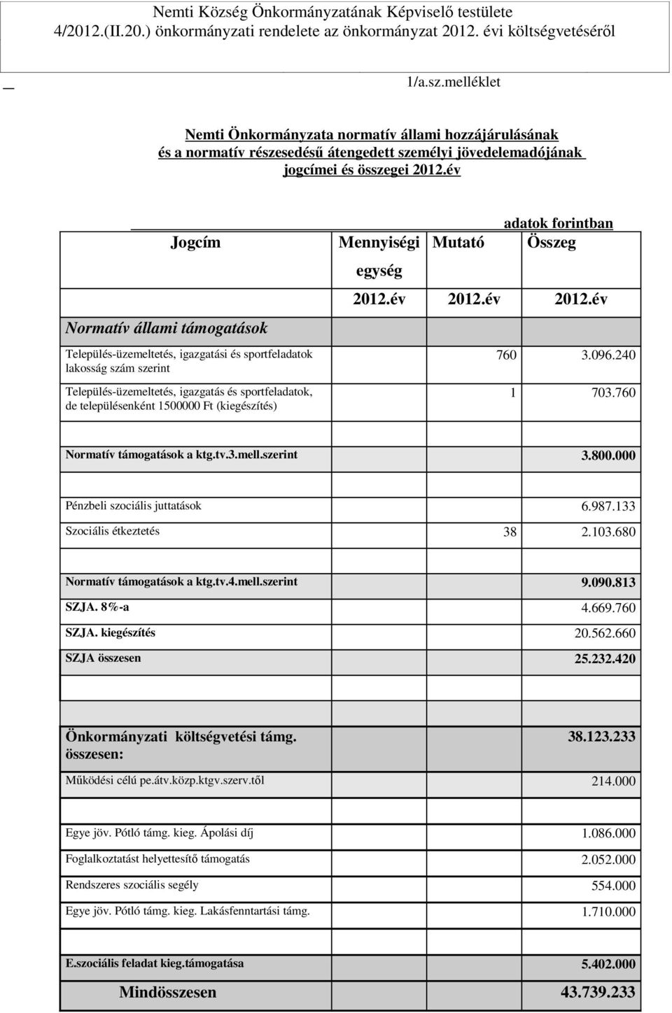 Jogcím Normatív állami támogatások Település-üzemeltetés, igazgatási és sportfeladatok lakosság szám szerint Település-üzemeltetés, igazgatás és sportfeladatok, de településenként 1500000 Ft