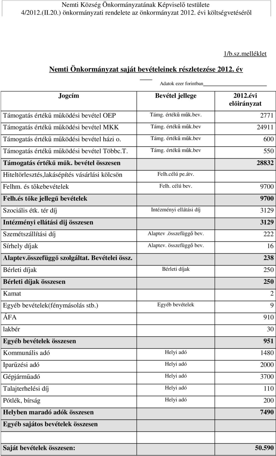 T. Támg. értékű műk.bev 550 Támogatás értékű műk. bevétel összesen 28832 Hiteltörlesztés,lakásépítés vásárlási kölcsön Felh.célú pe.átv. Felhm. és tőkebevételek Felh. célú bev. 9700 Felh.